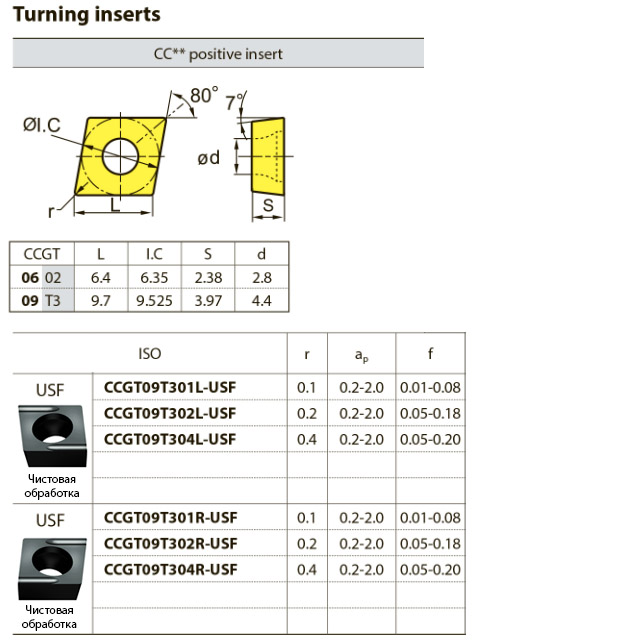 CCGT120404L-USF YBG205 ZCCCT